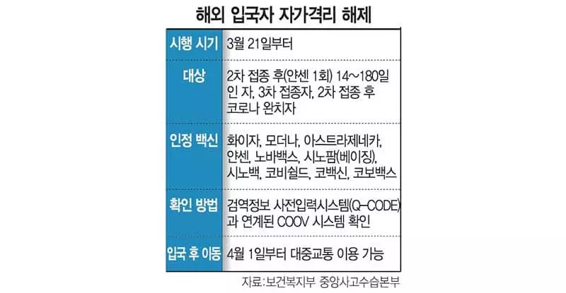 미주한인 백신접종 완료자, 한국방문시 격리 면제