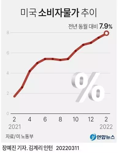 10일 발표된 미국의 2월 소비자물가지수(CPI)는 전월보다 0.8% 오르고, 전년 대비 7.9% 올랐다. 이는 월스트리트저널이 집계한 전문가들의 예상치를 모두 각각 0.1%포인트씩 웃도는 수준이다. 전년 대비 물가상승률 7.9%는 1982년 1월 이후 최고치다.