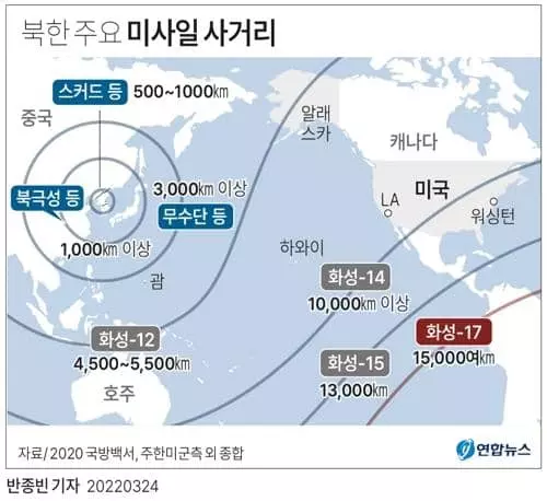 북한이 24일 발사한 대륙간탄도미사일(ICBM)은 지난 2020년 10월 10일 노동당 창건 75주년 열병식에서 공개된 '화성-17형'으로 군 당국은 추정하고 있다. 화성-15형의 경우 사거리가 9천∼1만3천㎞에 이를 것으로 분석됐는데, 화성-17형은 정상 각도(30∼45도)로 발사할 경우 사거리는 1만5천㎞를 훨씬 넘어갈 것으로 군사 전문가들은 추산한다.