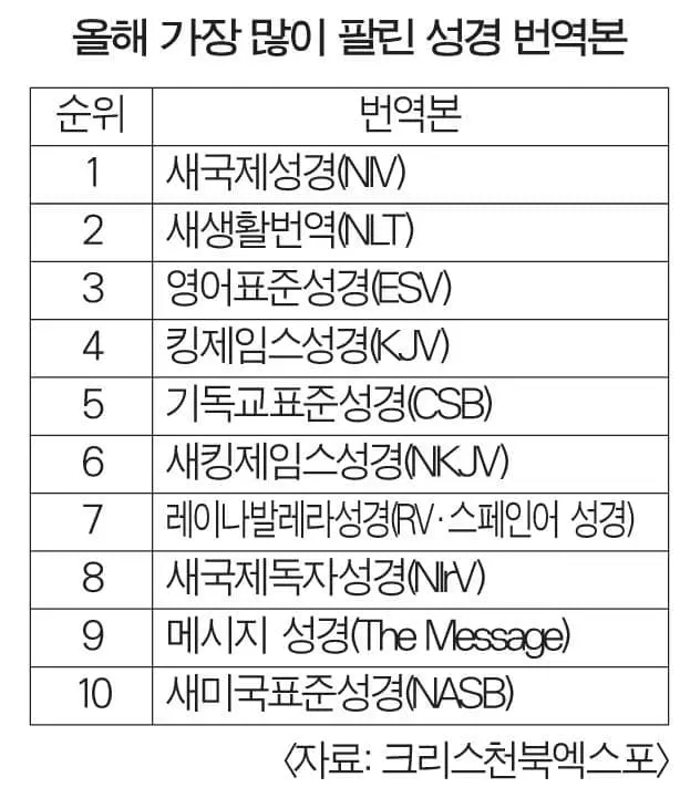 ‘읽기 쉬운 성경이 많이 팔린다’