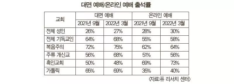 교회 문 활짝 열렸지만 교인 발길은 ‘지지부진’