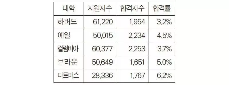  아이비리그 주요 대학별 합격률