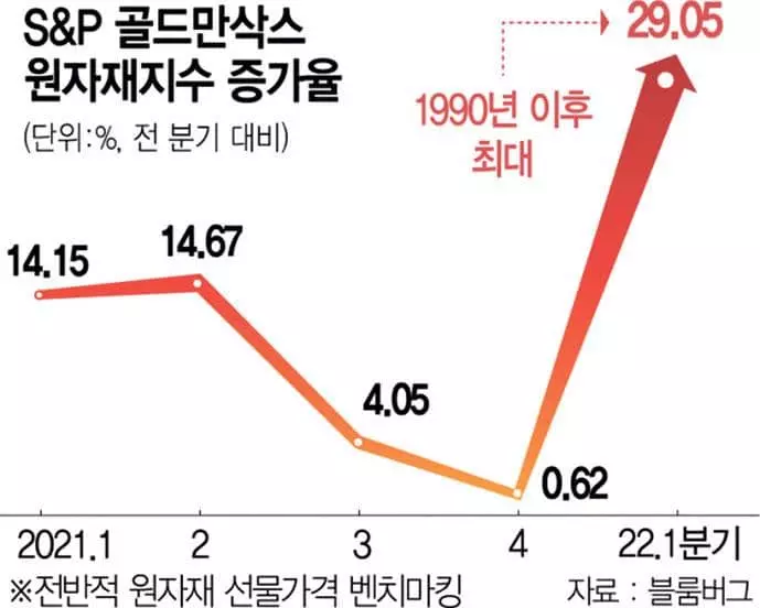 공급대란에 자원 무기화…‘결핍의 인플레’ 온다