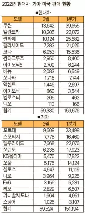 한국차들 공급난 뚫고 미국서 판매 ‘순항’