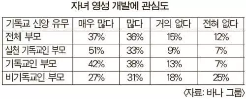 부모들 신앙 관계없이 자녀 영성 개발에 높은 관심