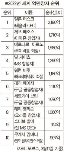 세계 1위 갑부는 머스크… ‘2천억 달러’