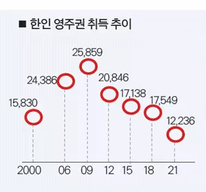 작년 한인 영주권취득 2000년대들어 최저