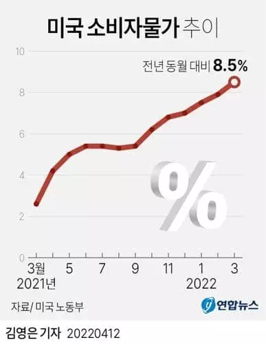 전쟁 여파로 3월 소비자물가 8.5%↑