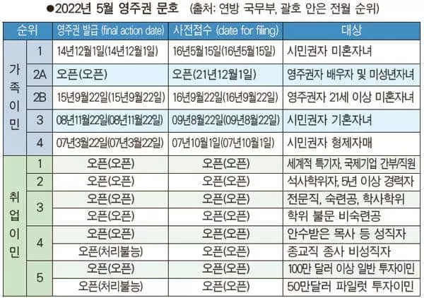 가족이민 언제 풀리나… 8개월째 동결