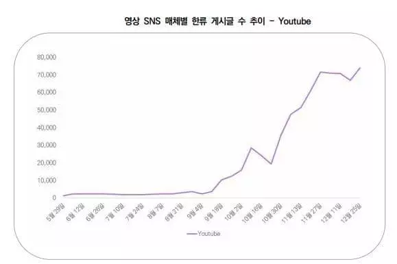 유튜브 한류 게시글 수 추이[한국국제문화교류진흥원 제공. 재판매 및 DB 금지]