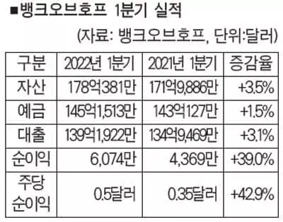 예상보다 훨씬 좋았다…역대 최고 순이익