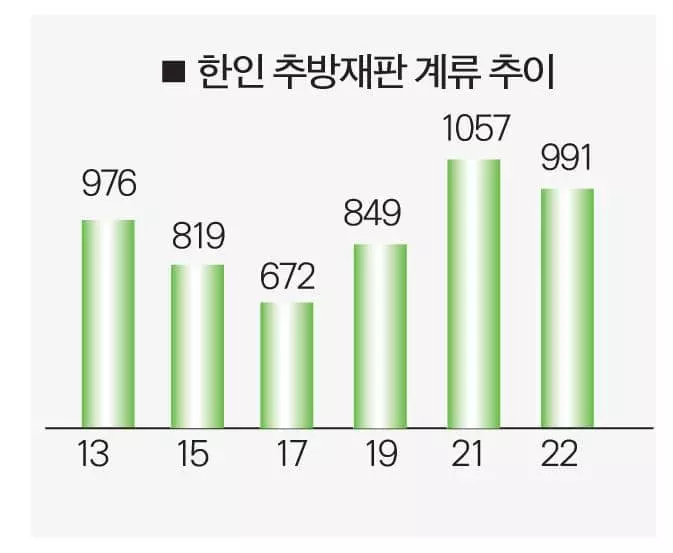 추방재판 계류 한인 줄었다