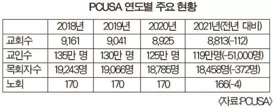 PCUSA 지난해에도 교인 및 교회 감소세 겪어