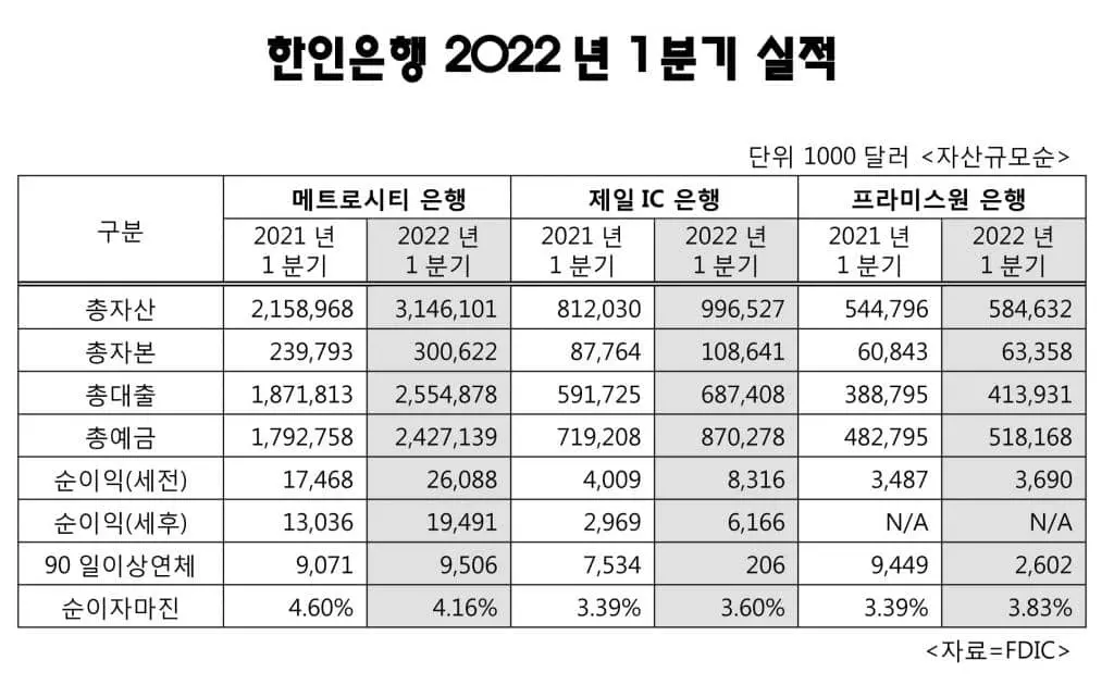 한인은행 1분기에 높이 날았다