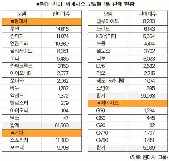 현대차·기아, 4월에도 미국 시장서 ‘씽씽’ 달렸다