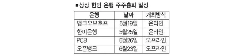 은행 주총시즌… 긴축 속 성장전략 ‘관심’