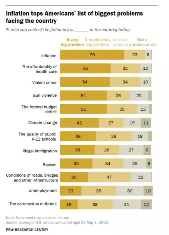 여론조사 기관인 퓨리서치가 최근 미국 성인 5천여명을 상대로 가장 큰 국가적 과제를 설문조사한 결과를 자사 홈페이지에 게재했다. 