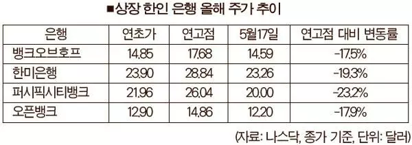 증시 추락에 한인 상장은행들 주가도 ‘휘청’