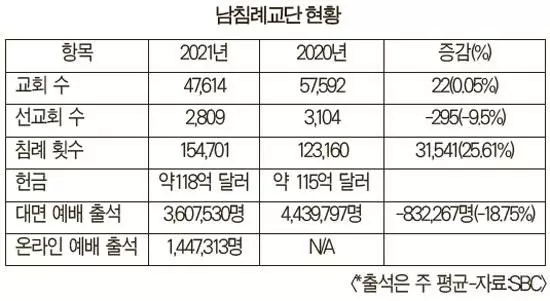 지난해 헌금·침례 늘었지만 교인 감소세는 여전히 심각