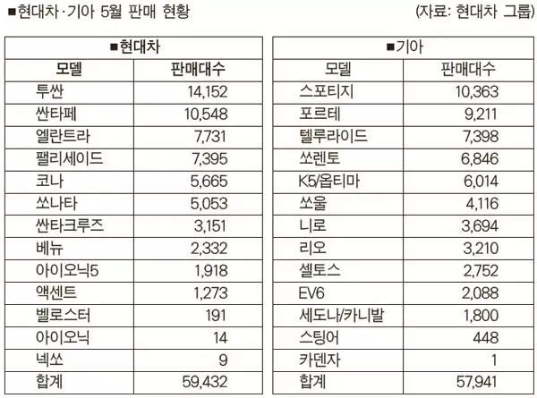 현대차·기아, 공급난에 5월 판매량 감소 속 ‘선방’