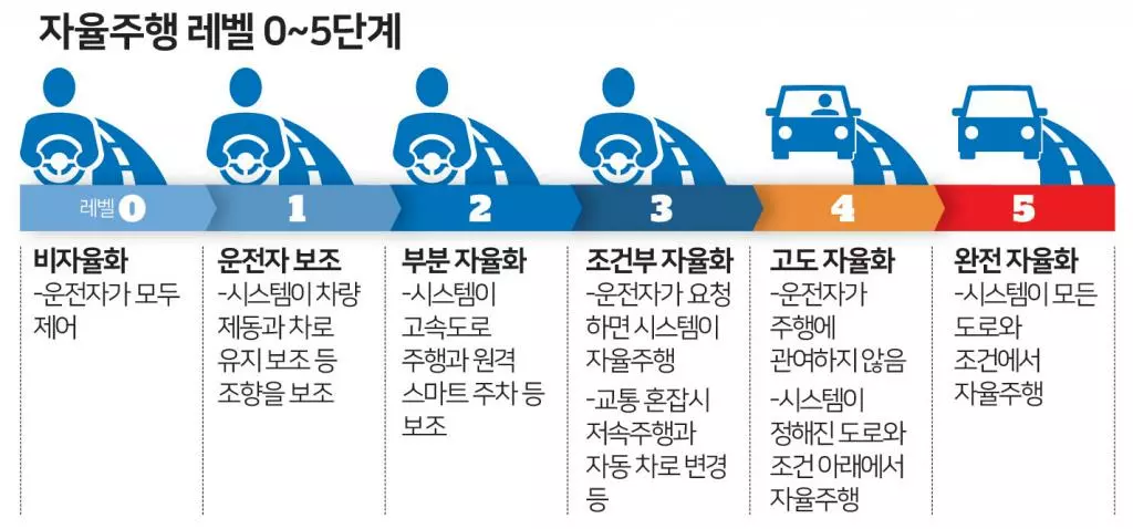 자율주행 신세계 연다… 핸들서 손 뗄 수준‘레벨3’으로