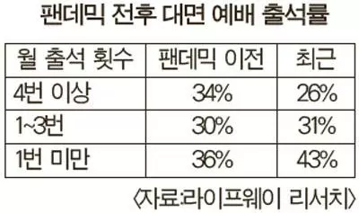 대면 예배 매주 출석 교인 비율 여전히 낮아