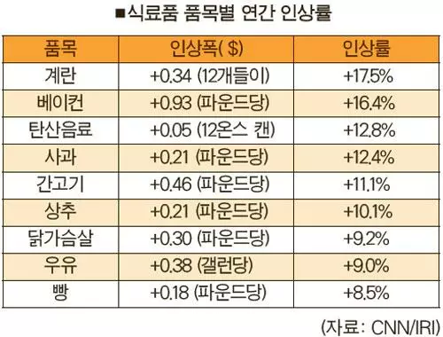 개스비 연 ＄1,500·모기지 ＄4,400 더 부담