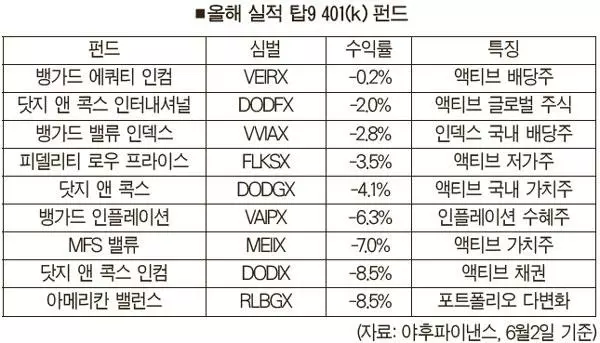 약세장 속 은퇴플랜…‘액티브’ 펀드 주목하라