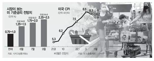 ‘3월 인플레 정점’ 확인 안 되면 9월 이후도 ‘빅스텝’ 무게