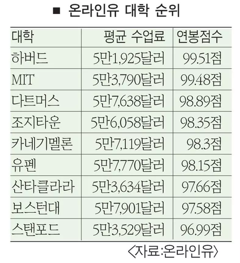 연봉순위… 하버드 1위·프린스턴 16위