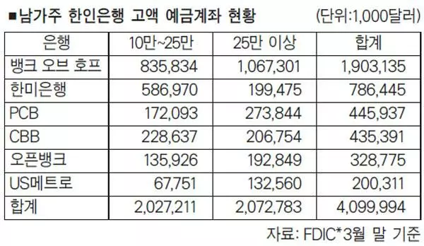 한인은행 고액 예금 23% 빠져 나갔다