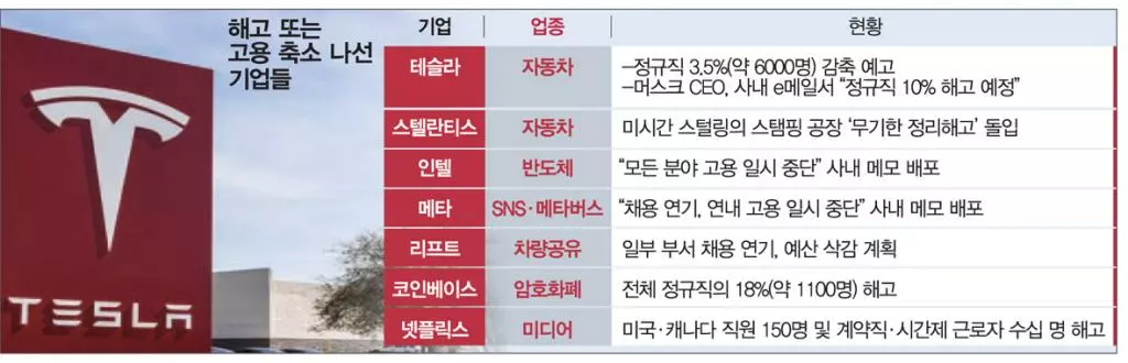 미 기업들 ‘고용둔화’ 시작됐나