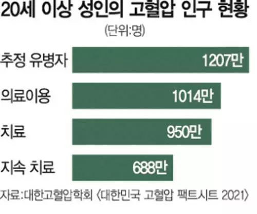 널뛰는 혈압… 뇌경색 재발 6배 높인다