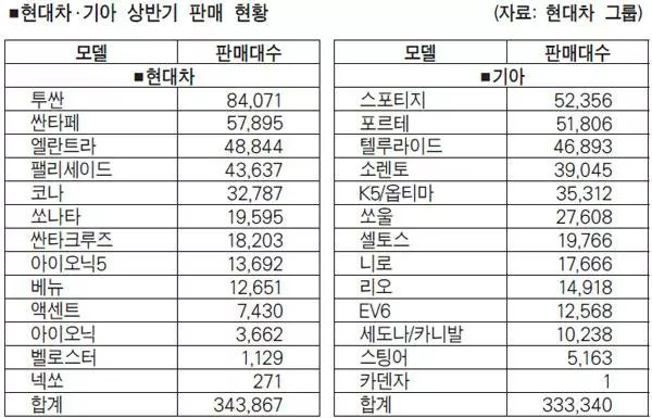 전체 판매량 20% 감소 속 현대차·기아는 ‘선전’