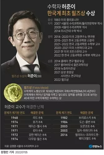 [그래픽] 수학자 허준이 한국계 최초 필즈상 수상(서울=연합뉴스) 