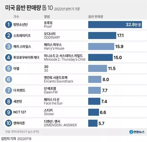 [그래픽] 미국 음반 판매량 톱 10(서울=연합뉴스) 