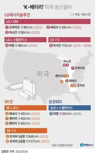 LG에너지솔루션이 미국 최대 자동차 회사 제네럴모터스(GM)와 전기차 배터리 합작 공장을 추가로 건설하기로 하면서 미국 시장에서 한국 배터리사들의 영향력이 더욱 막강해졌다.LG에너지솔루션은 26일 GM과 미시간주에 전기차 배터리 제3 합작공장을 건설한다고 발표했다.