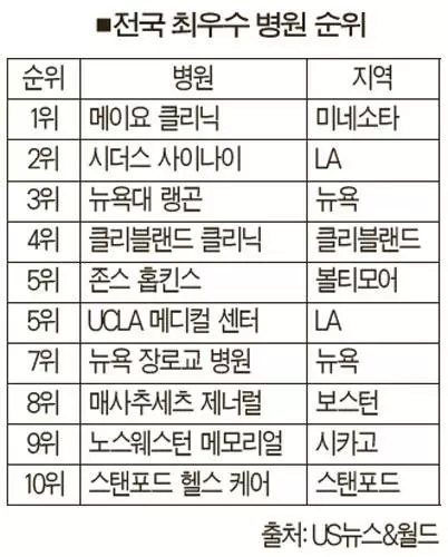 시더스 사이나이 ‘전국 최우수 병원 2위’