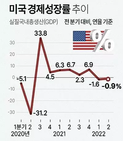 미국 경제 두 분기 연속 마이너스 성장에 침체 공포↑