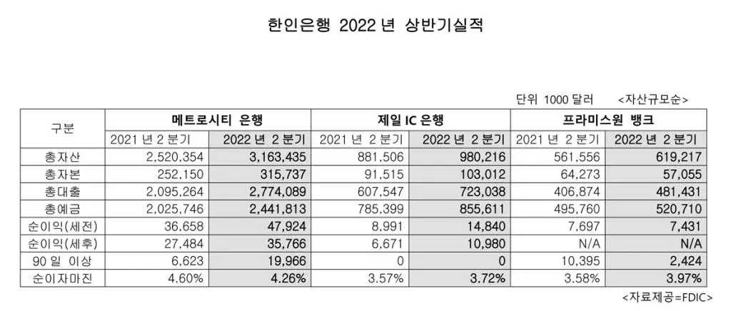 한인은행 2분기에도 호실적 '고고'