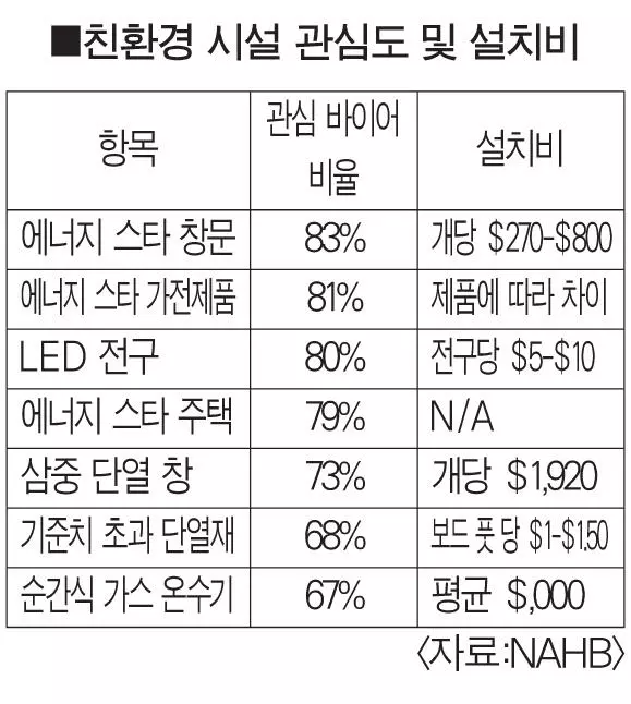 고인플레 시기에 수요 높아지는 친환경 주택