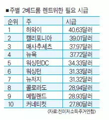 뉴욕·뉴저지 렌트 부담 전국 최고 수준