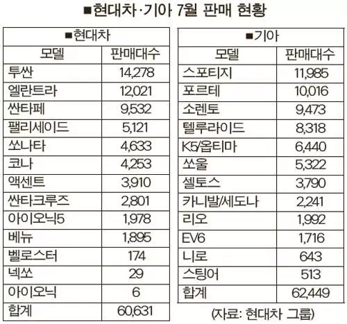 현대차·기아, 공급난 여파에 7월에도 판매량 ‘부진’