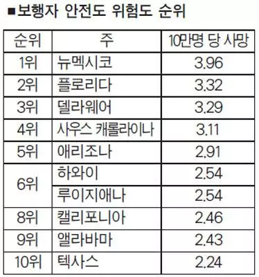 과속·난폭운전에 보행자 연 1천여명 참변