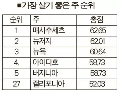 가장살기좋은주 순위