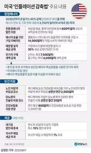 조 바이든 대통령은 16일 백악관에서 기후변화 대응과 의료보장 확충, 대기업 증세 등을 골자로 한 이른바 '인플레이션 감축법'에 서명했다.