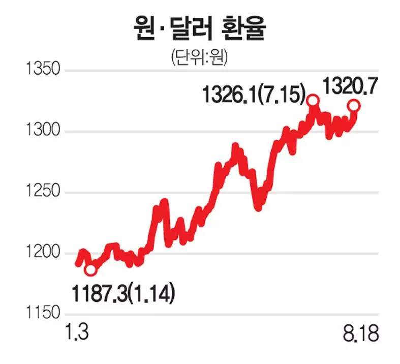 원·달러 환율 다시 1,320원대로