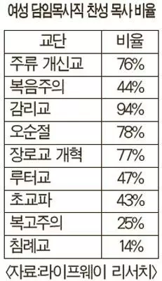 개신교 목사 55%만 “여성 담임 목사 허용”