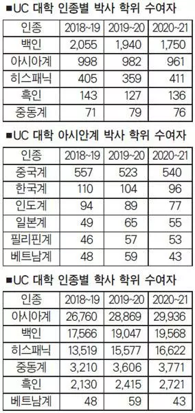 한인 UC 박사 취득률 아시아계 2위