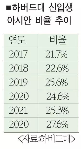 하버드 아시안 신입생 27.6%‘역대 최고’